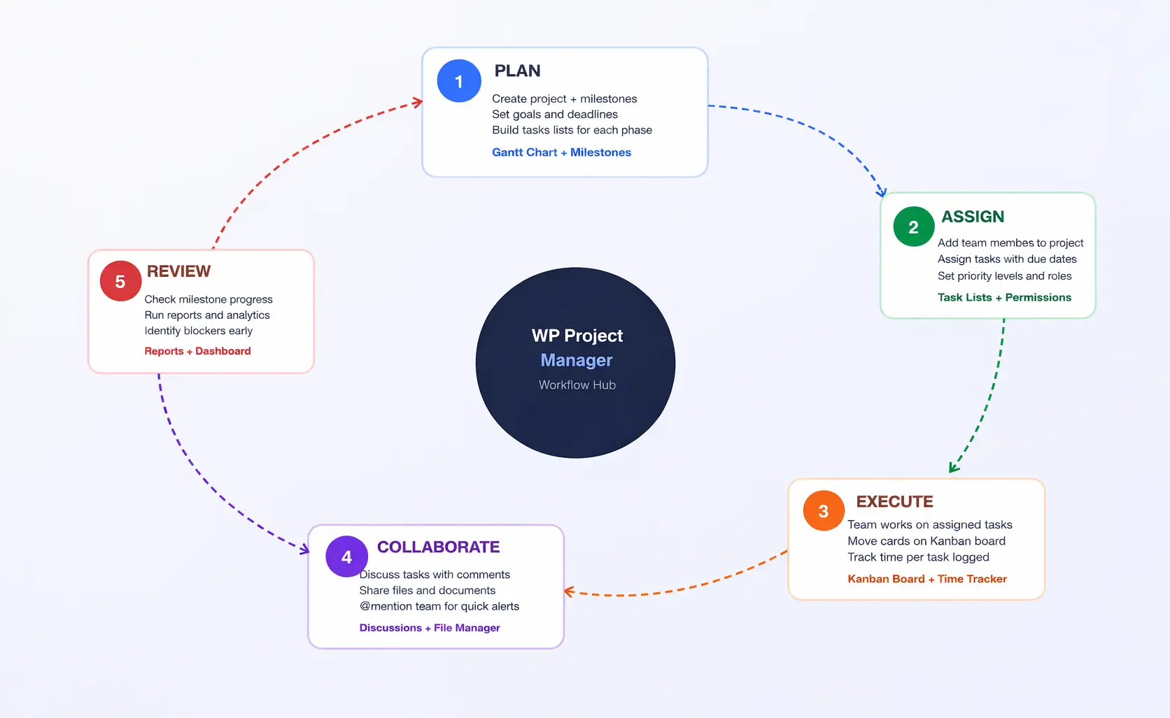 How to Master Your Workflow Management with WP Project Manager