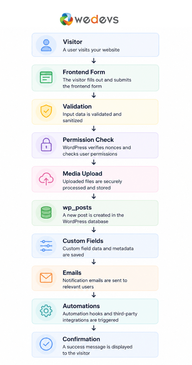 Frontend WordPress submission workflow showing validation, permissions, media uploads, database storage, automations, and confirmation.