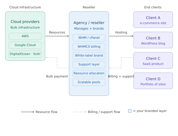 The Ultimate 2026 Guide to Cloud Reseller Hosting Providers