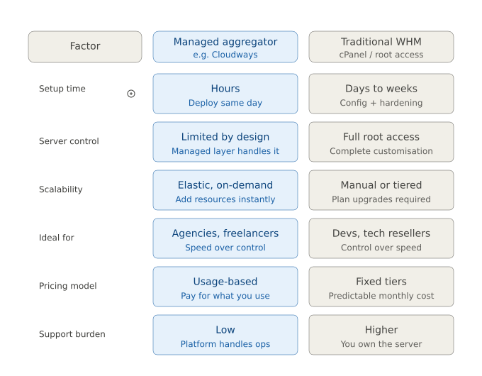 Managed Aggregator vs. Traditional WHM/cPanel: Choosing Your Model