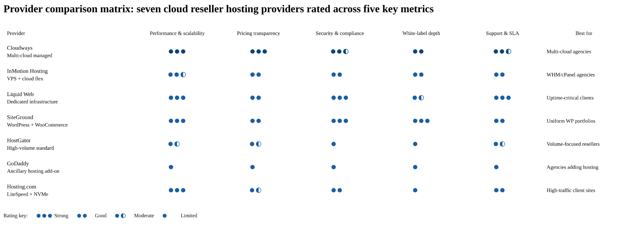 The Top Cloud Reseller Hosting Providers for 2026