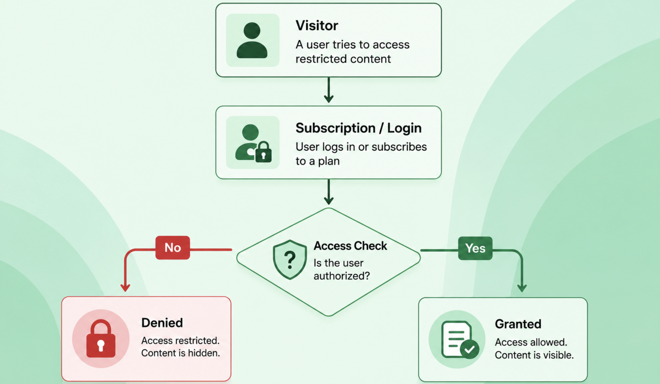 How to Restrict Content in WordPress Using WP User Frontend Pro