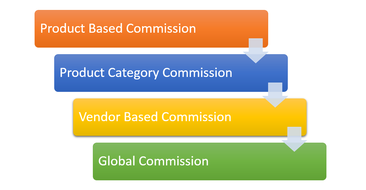 This image shows Dokan vendor commission workflow
